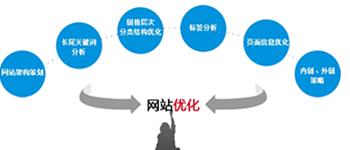 做了seo網(wǎng)站卻沒有排名的原因
